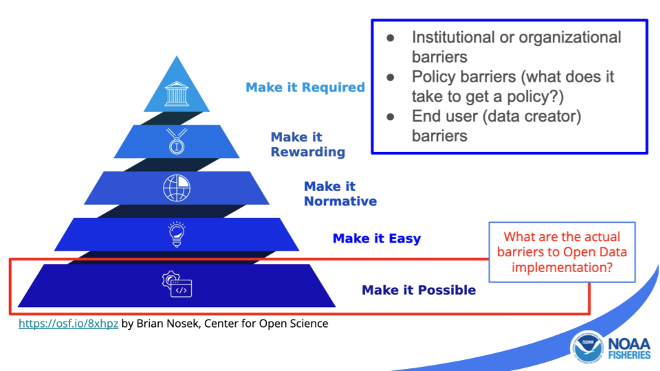 Five-level pyramid showing the progression of open-data adoption: make it possible, make it easy, make it normative, make it rewarding, and make it required. The highlighted base asks about barriers to implementation, including institutional or organizational, policy, and end-user barriers.